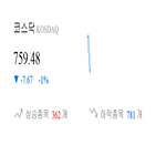 종목,코스닥,하락,반면,기록,보이,상승세,0.92,제조