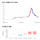 종목,점수,투자,케이엠제약,측면,기록