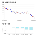 종목,점수,투자,주가,선익시스템,기록