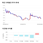 종목,점수,투자,에스엔피월드,주가,기업