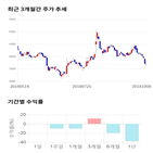 종목,점수,투자,브리지텍,기업,기록