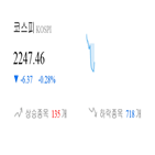 종목,코스피,하락,반면,상승세,1.95,보이