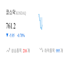 코스닥,종목,하락,반면,상승세,부품,제조,1.37