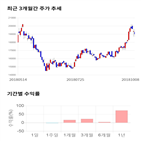 종목,점수,투자,삼성엔지니어링,기록,주가
