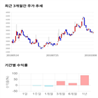 종목,점수,투자,기업,대양제지,기록