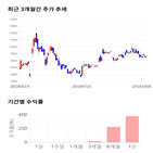 종목,점수,투자,주가,대아티아이,수익률