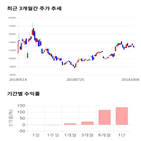 종목,점수,투자,성신양회,기록,주가