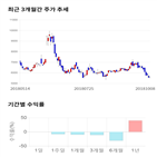 종목,점수,투자,디엔에이링크,기업,기록