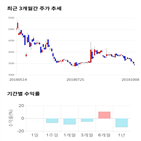 종목,점수,투자,기업,동일제강,기록