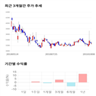 종목,점수,투자,기업,삼일기업공사,기록