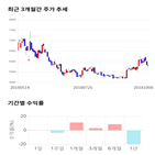 종목,점수,투자,대우건설,기록,주가