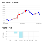 종목,점수,투자,주가,한일시멘트,기록
