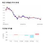 종목,점수,투자,한국정보통신,측면,주가