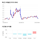 종목,점수,투자,지엘팜텍,주가,기록