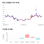 종목,점수,투자,제일바이오,주가,기업