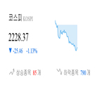 종목,코스피,하락,하락세,기사,0.74,반면