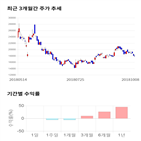 종목,점수,투자,동아지질,기록