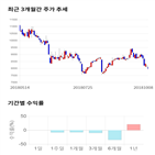 종목,점수,투자,측면,주가,기록