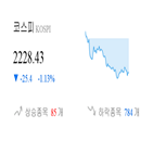 종목,코스피,하락,하락세,기사,반면,그림