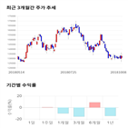 종목,점수,투자,LG이노텍,측면,기록