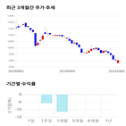 종목,점수,투자,측면,기록,기업