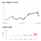 종목,점수,투자,삼진제약,기업,기록
