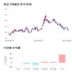 종목,점수,투자,아남전자,기록,주가