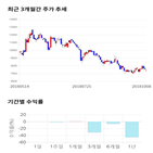 종목,점수,투자,와이엠씨,수익률,기록