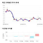 종목,점수,투자,기업,유바이오로직스,기록