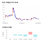 종목,점수,투자,기업,휴스틸,기록