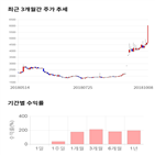 종목,점수,투자,기록,두올산업,주가