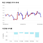 종목,점수,투자,모바일어플라이언스,주가,기록