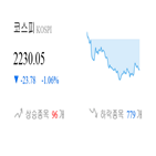 종목,코스피,하락,하락세,기사,0.86,0.18