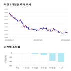 종목,점수,투자,한화케미칼,기록,주가