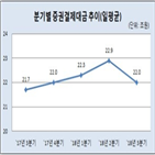 증권결제대금,감소