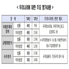 평가,부문,규제영향분석,항목,정부,법률,기록