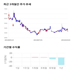 종목,점수,투자,현대상선,기업,수익률