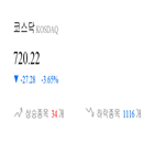 종목,코스닥,보이,하락,하락세,모두,3.47