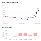 종목,점수,투자,녹십자엠에스,주가,기록