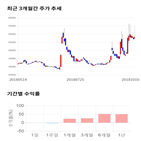 종목,점수,투자,샘표,기록,주가