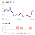 종목,점수,투자,미코,기록,기업