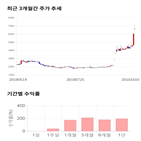 종목,점수,투자,주가,기록,두올산업