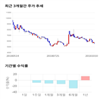 종목,점수,투자,에스엔피월드,주가,기업