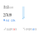 코스피,종목,모두,하락세,보이,하락,2.32