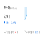 코스닥,종목,2.44,하락세,하락,부품,2.42,제조