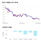 종목,점수,투자,디와이파워,기록,주가