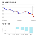 종목,점수,투자,주가,수익률,기록