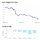 종목,점수,투자,액션스퀘어,기업,기록