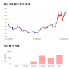 종목,점수,투자,솔트웍스,주가,기록