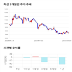 종목,점수,투자,와이엠씨,측면,수익률